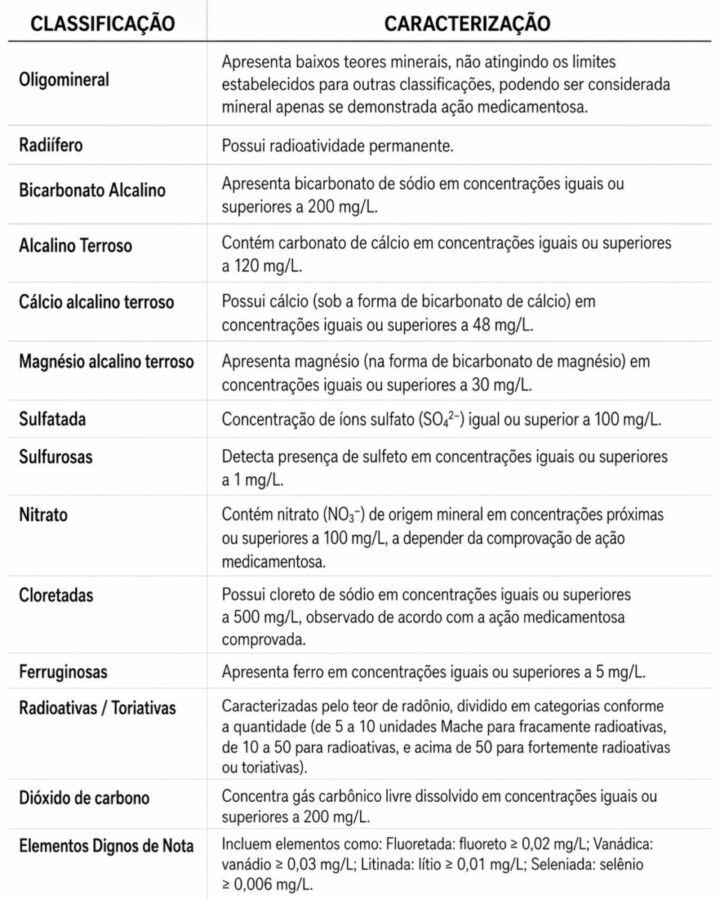 Tabela de classificação da água mineral com categorias e características químicas.