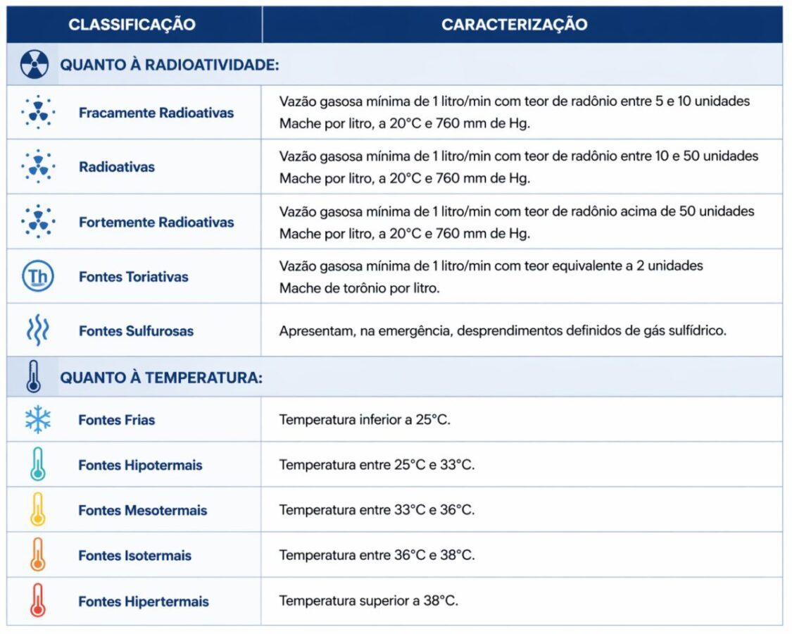 Tabela com a classificação da água mineral quanto à radioatividade e temperatura das fontes.