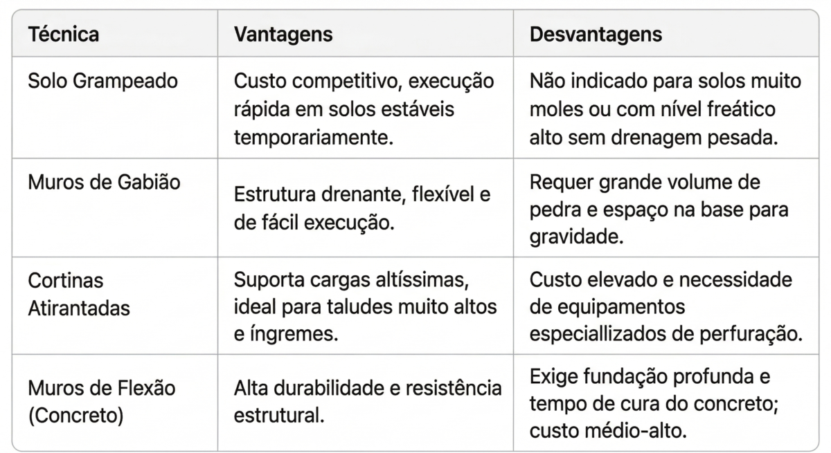 Tabela comparativa detalhando vantagens e desvantagens técnicas de quatro estruturas de contenção de taludes: Solo Grampeado, Muros de Gabião, Cortinas Atirantadas e Muros de Flexão.